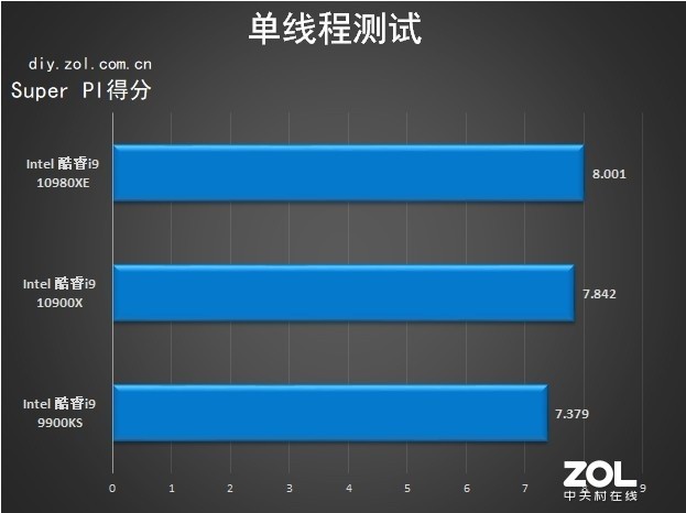 18核心36线程 英特尔酷睿i9-10980XE评测