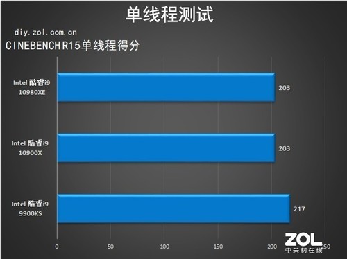 18核心36线程 英特尔酷睿i9-10980XE评测