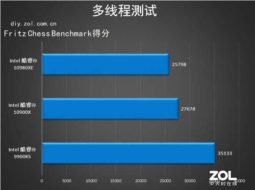 18核心36线程 英特尔酷睿i9-10980XE评测