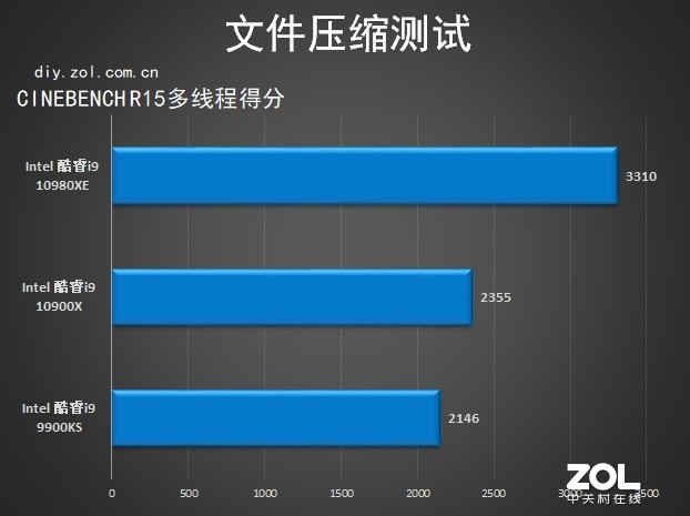 18核心36线程 英特尔酷睿i9-10980XE评测