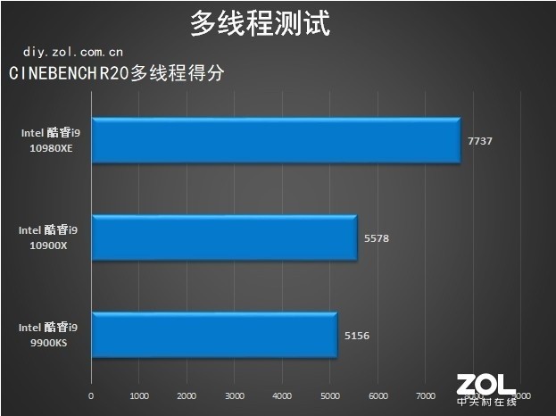 18核心36线程 英特尔酷睿i9-10980XE评测