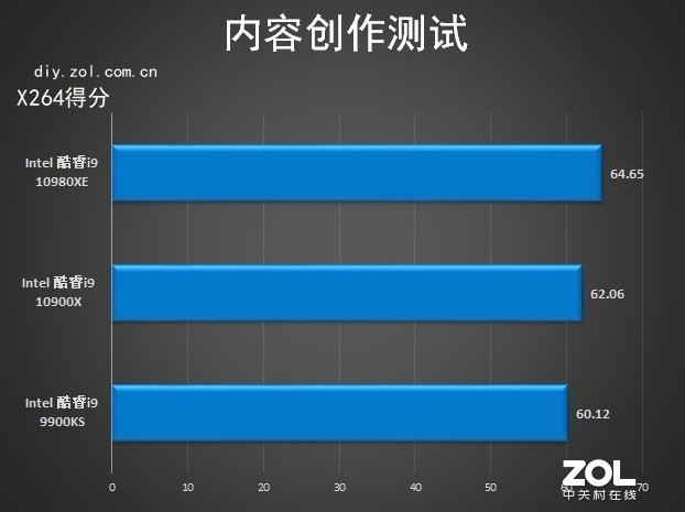 18核心36线程 英特尔酷睿i9-10980XE评测