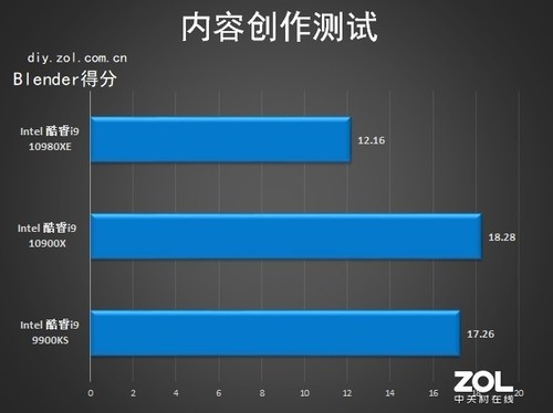 18核心36线程 英特尔酷睿i9-10980XE评测