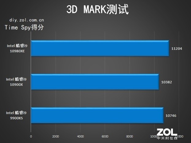 18核心36线程 英特尔酷睿i9-10980XE评测