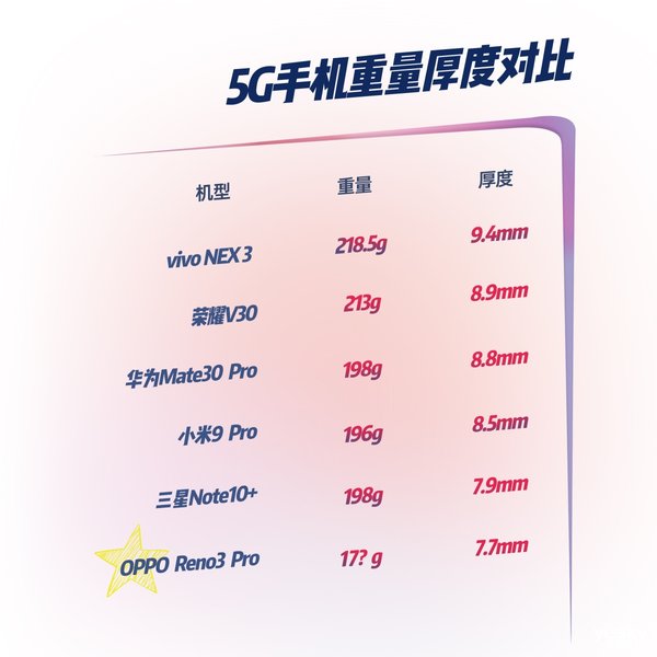 OPPO Reno3 Pro将要轻巧发布 5G手机上保证这般轻巧有多么难？