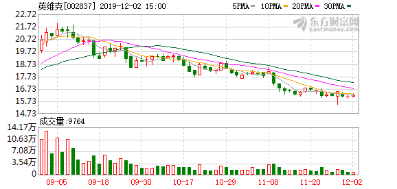 英维克股东户数增加9.35%，户均持股39.76万元