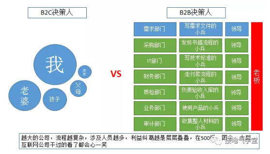 B2B行业，数据分析该怎么做？