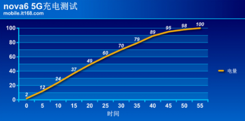 华为nova6 5G版详细评测：重新定义5G时代的潮流自拍旗舰