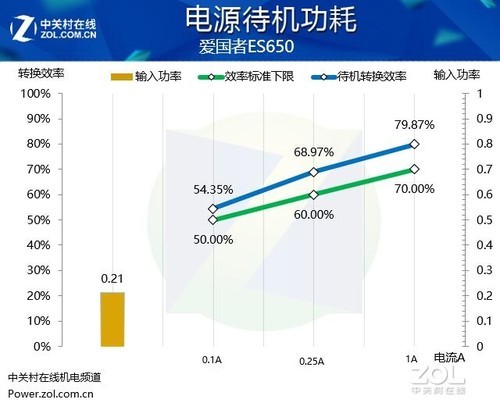 爱国者ES650电源评测：颜值性能都出众
