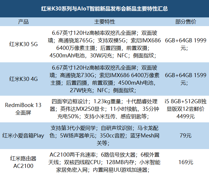 最前线 | 小米发布1999元最划算5G手机上，Redmi K30要想翻盘把演唱