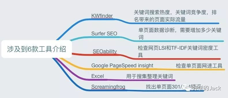 On Page SEO 单页面优化，你需要知道这8点