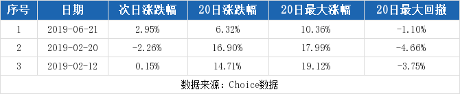 (12-17)金风科技连续三日收于年线之上,前次最大涨幅10.36%