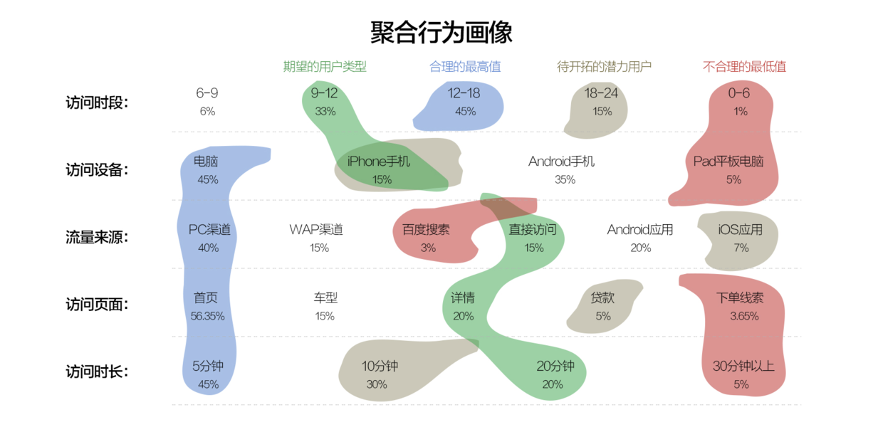 一种分析出用户画像的简单方法