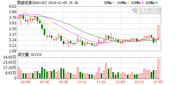 实力营业部现身龙虎榜，西部资源3日上涨25.63%（12-28）