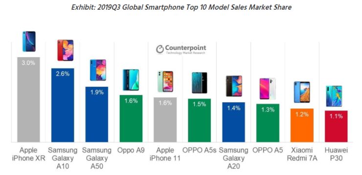 Counterpoint：今年Q3全世界最热销十款智能机 iPhone XR稳居第一位