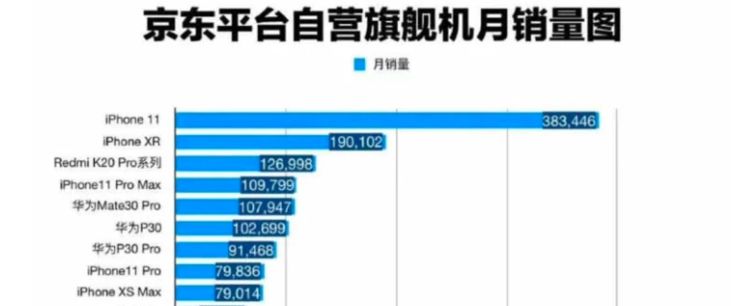 Counterpoint：今年Q3全世界最热销十款智能机 iPhone XR稳居第一位