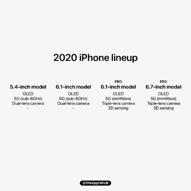 2020 iPhone推 5 款新手机？5G、外型、价钱，你要了解的全在这里了