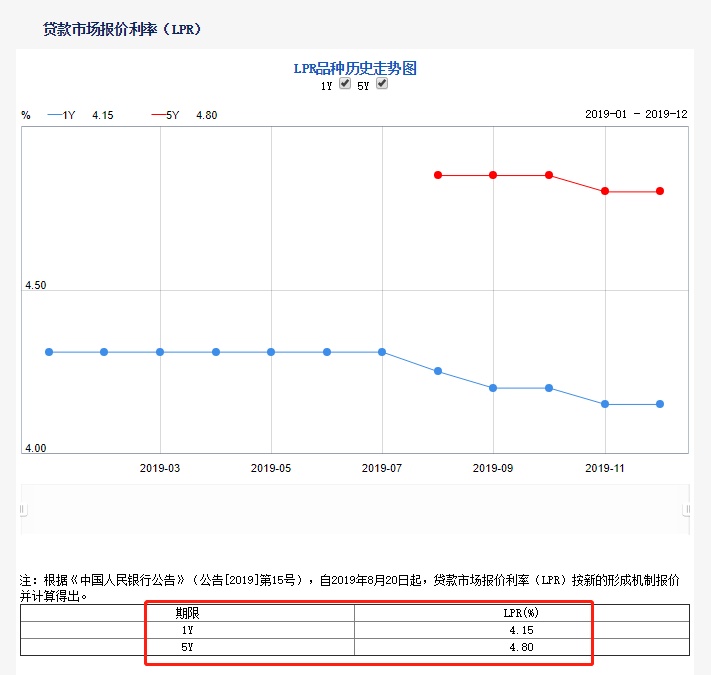 刚刚传来重磅消息！央行发布房贷新政，明年将有大变化