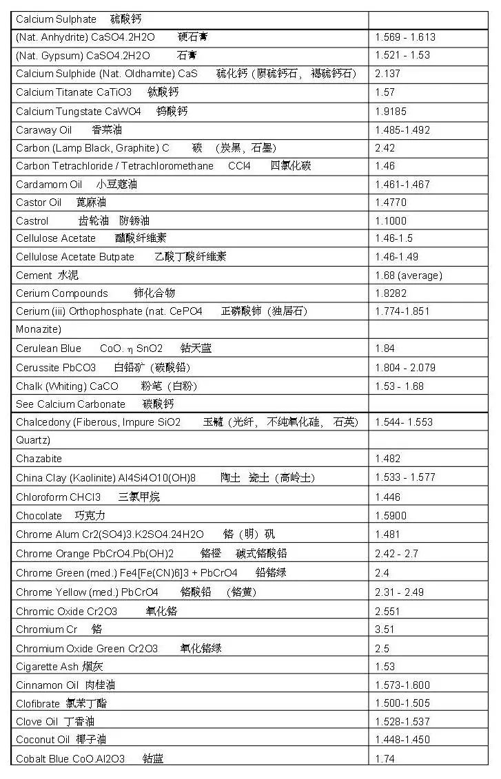 常见物质折射率表