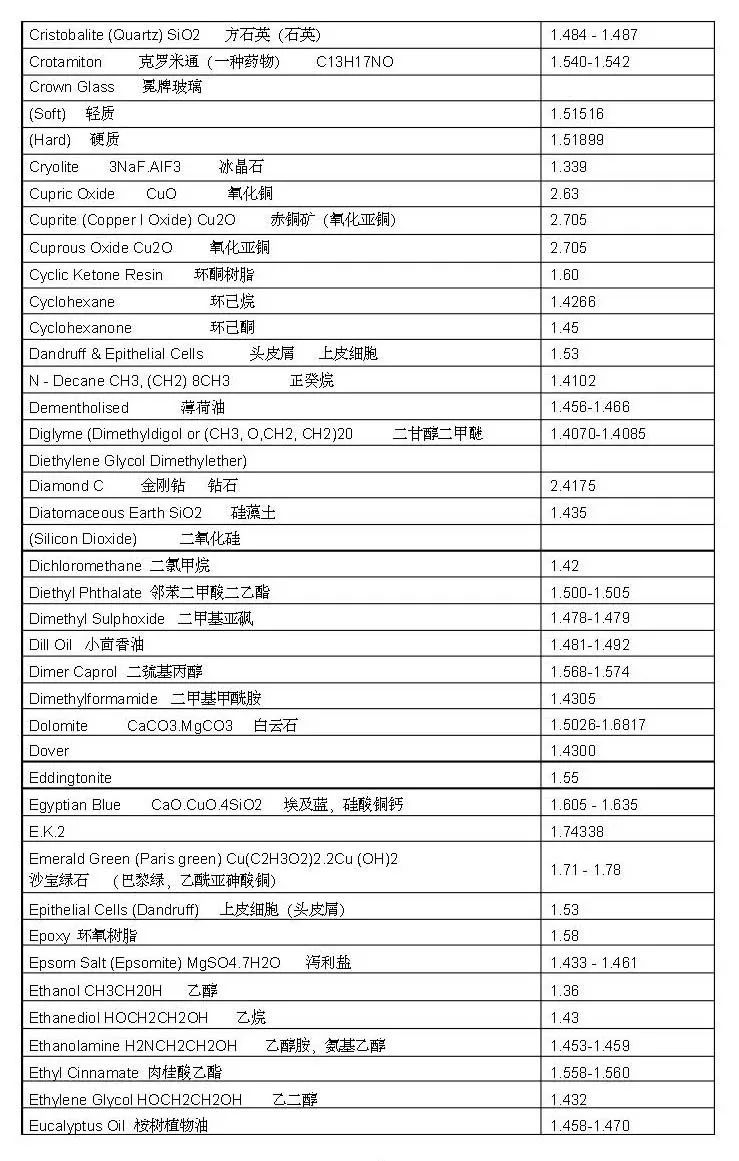 折光率对照表物质图片