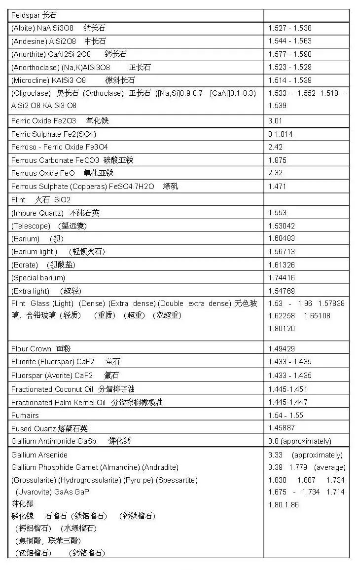 常见物质折射率表