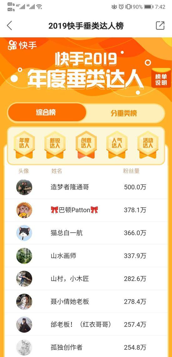 快手2019年度达人榜单：五大综合榜25大垂类榜汇聚人气王