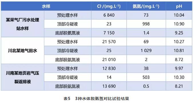 天然气和页岩气高含盐开采废水脱氨氮技术研究