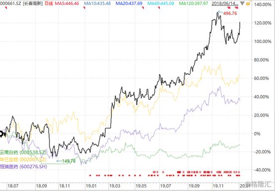 云南白药——科研基本零投入，业绩还在原地踏