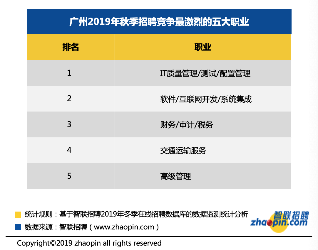 广州市冬天招骋火爆不降！均值月工资9150元