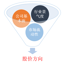 「股价流动性」影响股价的因素有哪些（全面解析影响股价的三大因素）