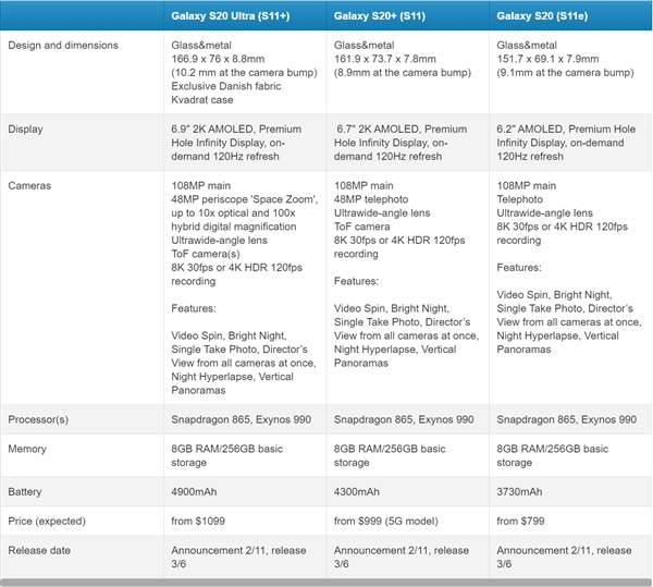 三星Galaxy S20系列产品主要参数/价钱曝出：2月11日发