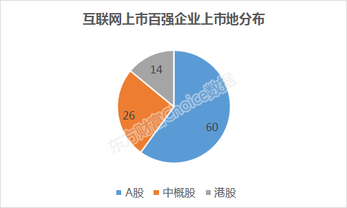 总市值大涨40%！2019中国互联网上市公司百强揭晓（附榜单）