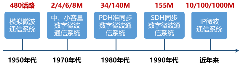 都5G时代了，还不知道微波通信是啥？