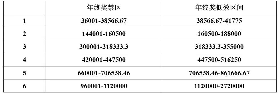 辛苦挣来的年终奖，如何省点税