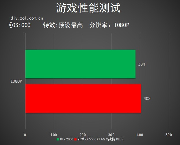 迪兰56XT X战将PLUS显卡首测 破温度“冰”点