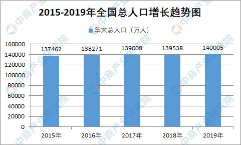 2019年全国人口大数据：人口总量突破14亿 老年人口占比达18.1%