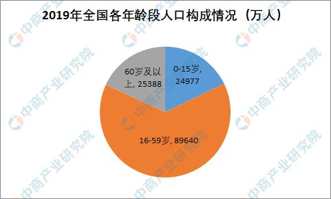 2019年全国人口大数据：人口总量突破14亿 老年人口占比达18.1%