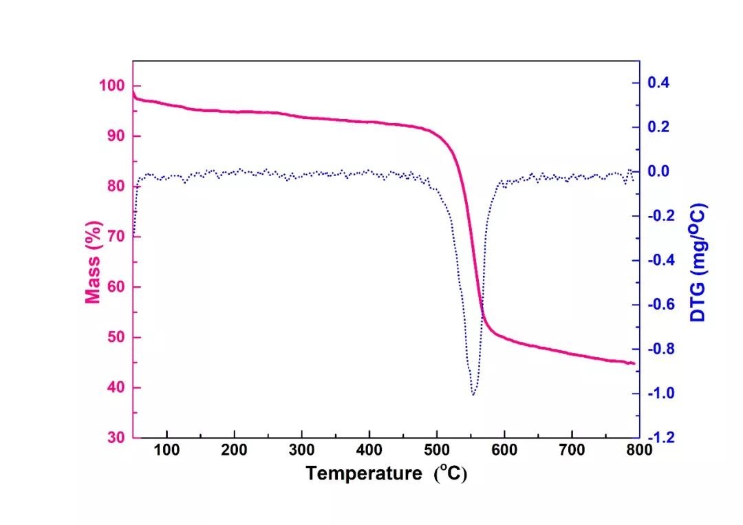 如何利用origin求微分并绘数据图