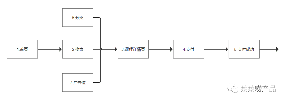 数据分析（3）：漏斗观察法