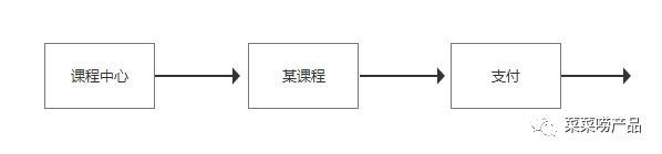 数据分析（3）：漏斗观察法