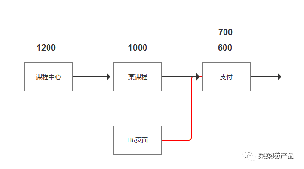 数据分析（3）：漏斗观察法