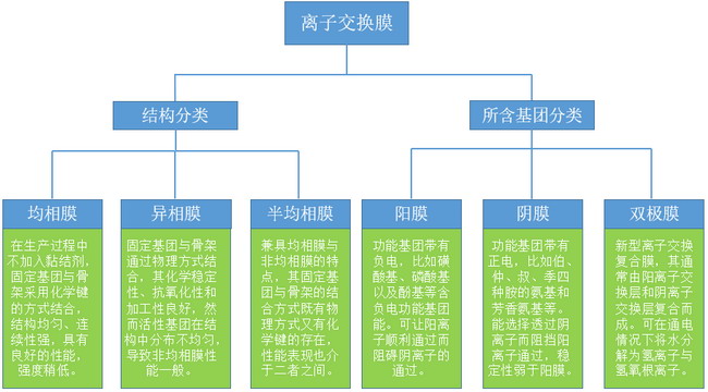 行業(yè)分領(lǐng)域綜述：離子交換膜和電滲析技術(shù)的發(fā)展動向