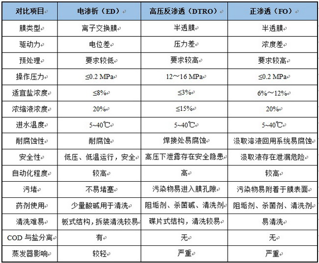 行业分领域综述:离子交换膜和电渗析技术的发展动向