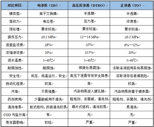 行業(yè)分領域綜述：離子交換膜和電滲析技術的發(fā)展動向