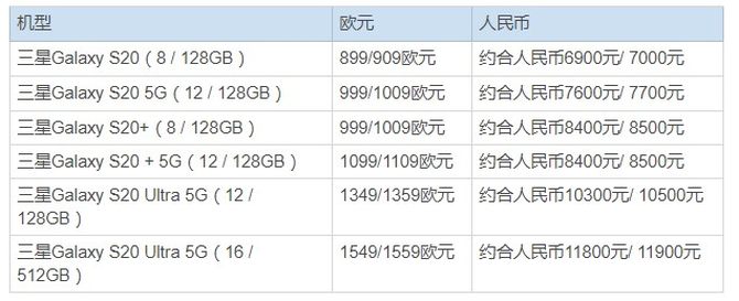 三星Galaxy S20系列产品市场价曝出！最大超出一万