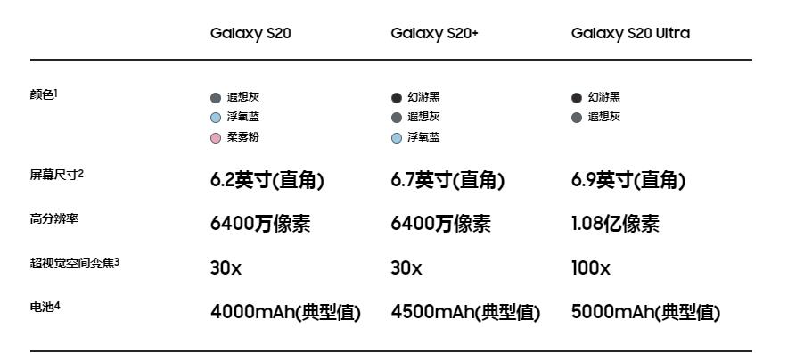 三星新品发布会汇总：GalaxyS20系列+GalaxyZFlip+GalaxyBuds+