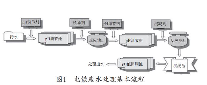 電鍍廢水處理及回用工藝設計