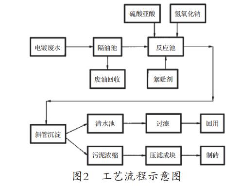 電鍍廢水處理及回用工藝設計
