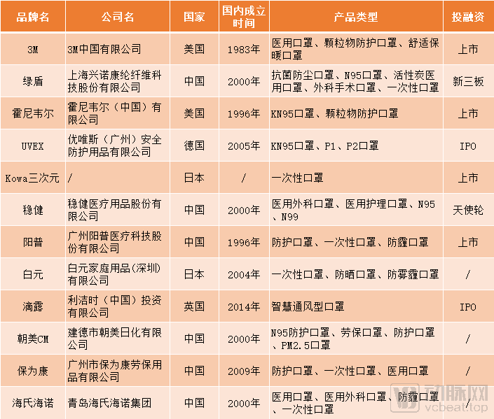 盘点知名国内外口罩公司，国产新秀PK海外百年品牌