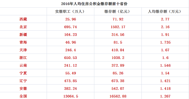 黄奇帆建议取消住房公积金是个好主意吗？这些数据给出了真相 第3张